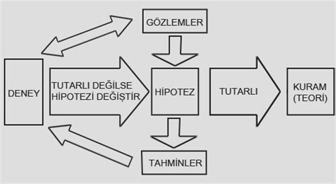 Bilgi Üzerine: Araştırma ve Deney Perspektifi