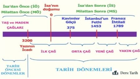 Tarihte Bilimin Bastırıldığı Dönemler